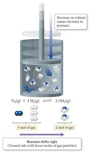 Decrease volume shifts equilibrium right