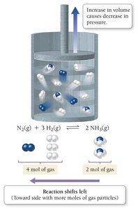 Increase volume shifts equilibrium left