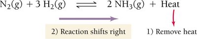 Exothermic reaction, remove heat shifts right