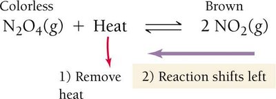 Endothermic reaction, remove heat shifts left