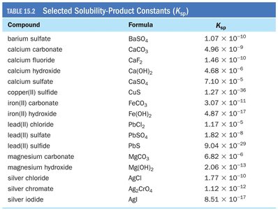 Table of selected Ksp values