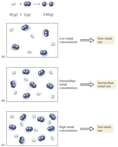 Effect of concentration on reaction rate