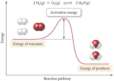 Activation energy diagram
