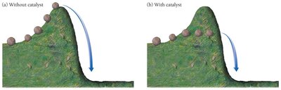 Catalyst lowers activation energy analogy