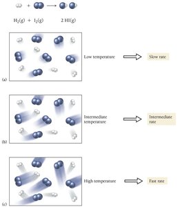 Effect of temperature on reaction rate