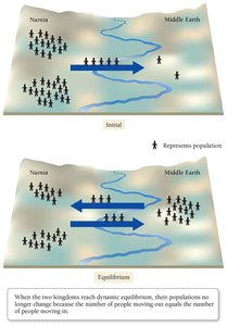 Population analogy for equilibrium