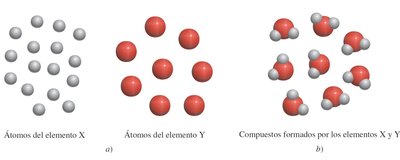 Átomos de elementos y compuestos formados
