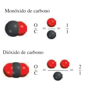 Ejemplo de proporciones múltiples: CO y CO2