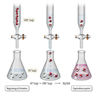 Illustration of titration process showing addition of OH- to H+ and reaching equivalence point