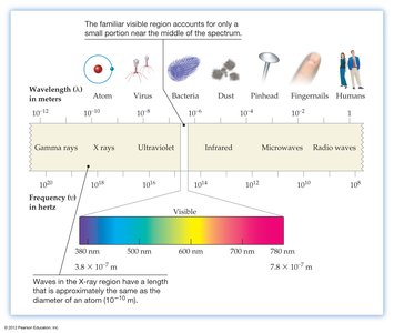 Electromagnetic spectrum diagram