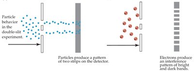 Electron interference pattern