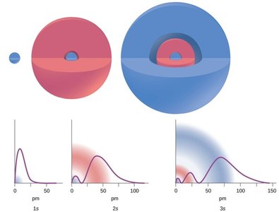 s orbital shapes and nodes