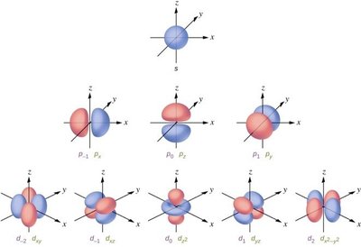 s, p, d orbital shapes