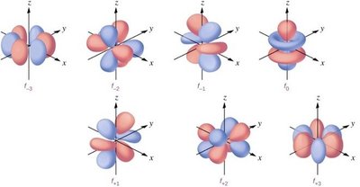f orbital shapes