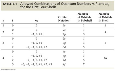 Allowed quantum number combinations table