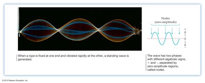 Standing wave and nodes
