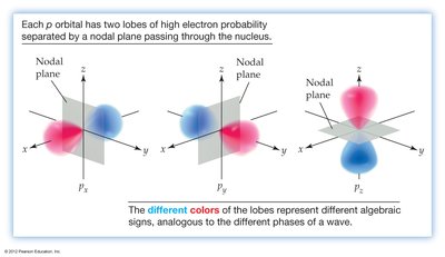 p orbital shapes and nodal planes