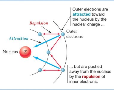 Electron shielding diagram