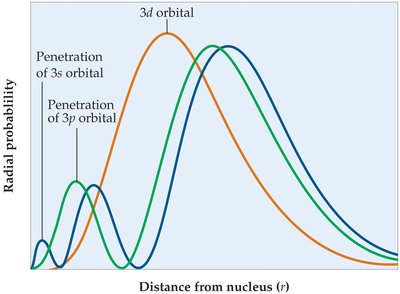 Radial probability and orbital penetration