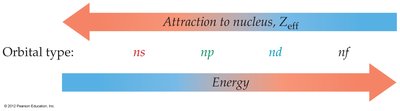 Zeff and orbital energy relationship