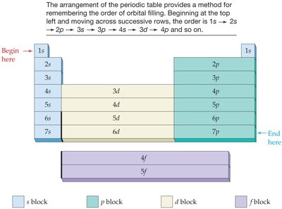 Periodic table and orbital filling order