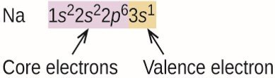 Core and valence electrons in sodium