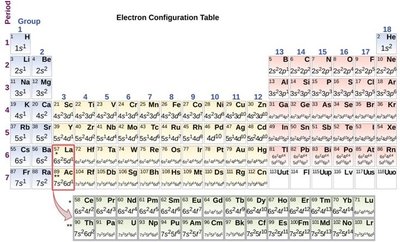 Periodic table and valence electrons