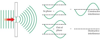 Wave interference: constructive and destructive