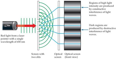 Double-slit experiment showing interference pattern