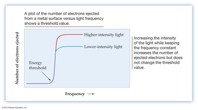 Threshold energy plot for photoelectric effect