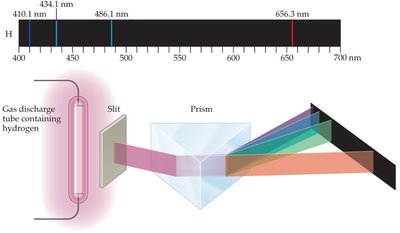 Hydrogen emission spectrum and prism