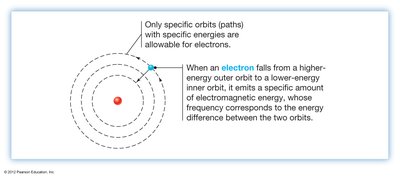 Bohr model: electron transitions