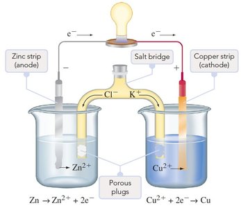 Diagram of a Zn-Cu voltaic cell with salt bridge, showing electron flow and half-cell reactions