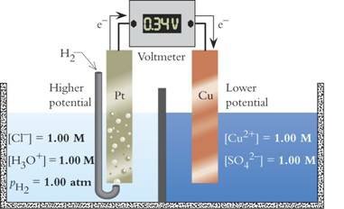 Hydrogen-copper voltaic cell with voltmeter, showing standard hydrogen electrode and copper electrode