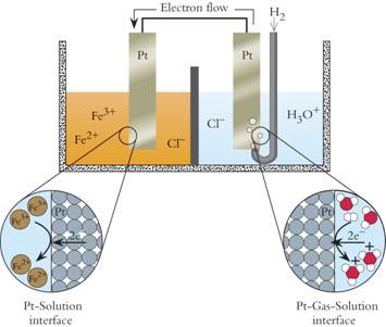 Iron(III)-hydrogen voltaic cell with platinum electrodes and interfaces
