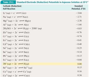 Table of standard reduction potentials, part 1