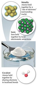 Illustration of metallic, ionic, and covalent bonding