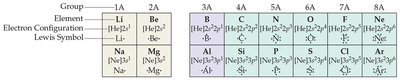 Table of Lewis symbols for main group elements