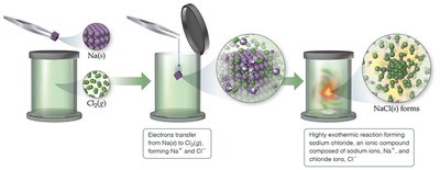 Formation of NaCl from Na and Cl