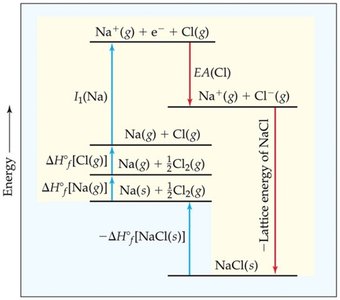 Born-Haber cycle for NaCl formation