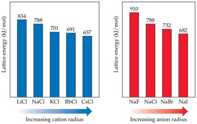 Lattice energy trends for alkali halides