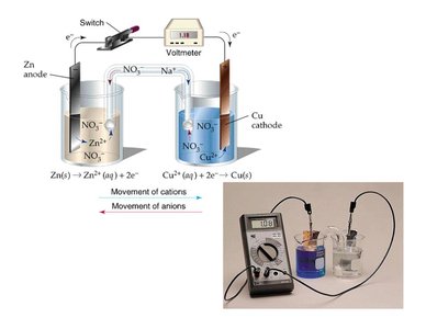 Voltaic cell with salt bridge and voltmeter, showing ion movement and electron flow