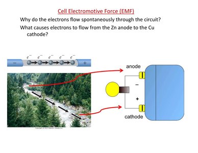 Diagram showing electron flow from anode to cathode due to potential energy difference
