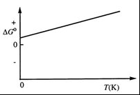 ΔG° vs T plot