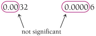 Significant figures in numbers