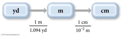 Conversion calculation from yards to centimeters