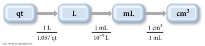 Conversion calculation from quarts to cubic centimeters