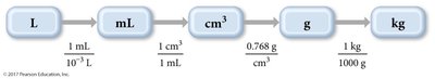 Conversion calculation from liters to kilograms using density