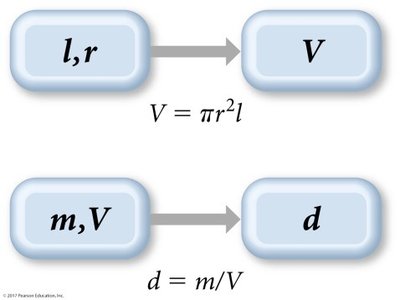Calculation of density from mass and volume of a cylinder