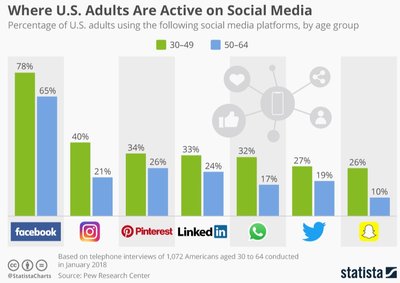 Bar graph of social media usage